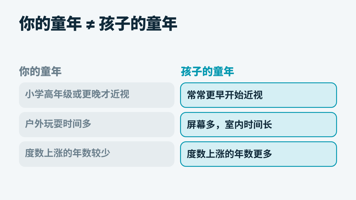 父母童年与现在孩子近视的比较
